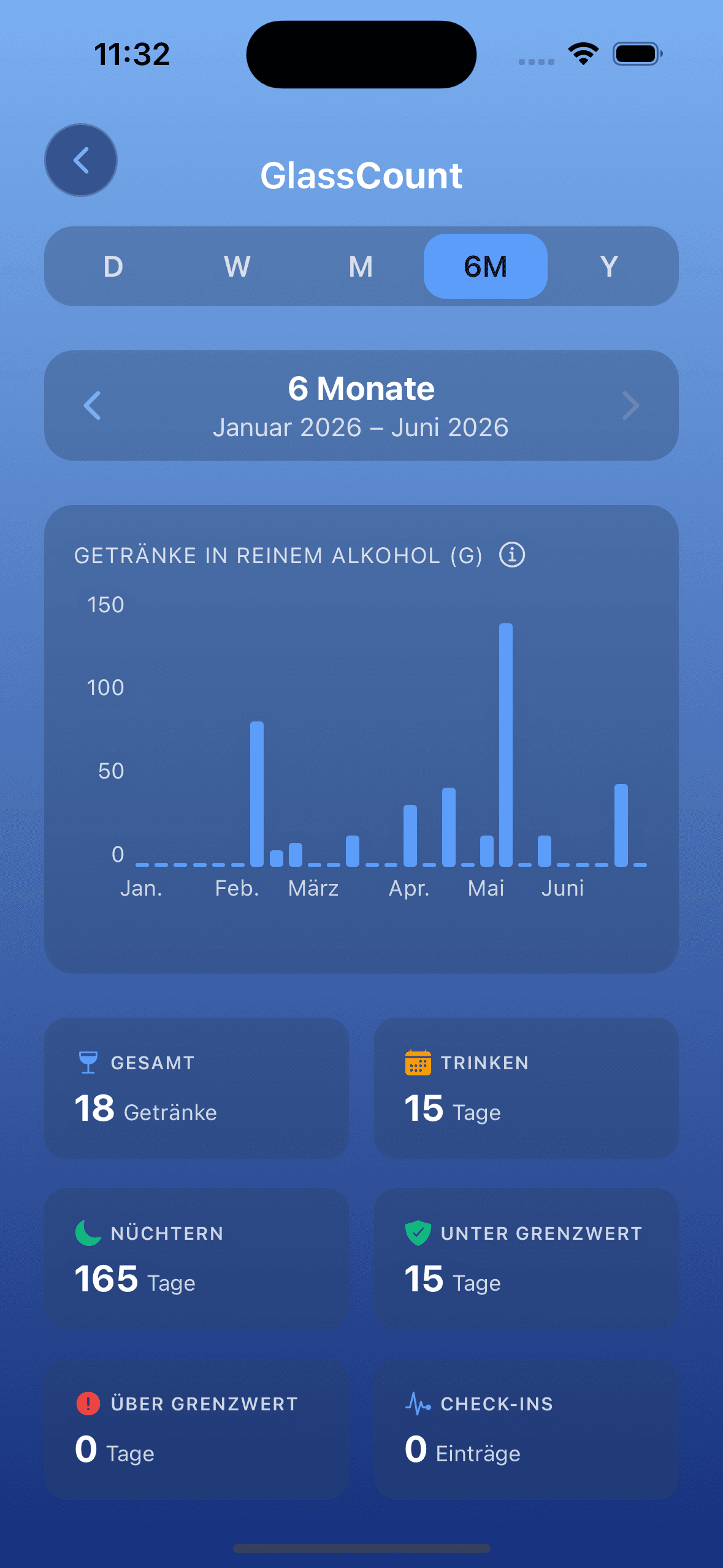 GlassCount-Statistikbildschirm mit Trinktrends