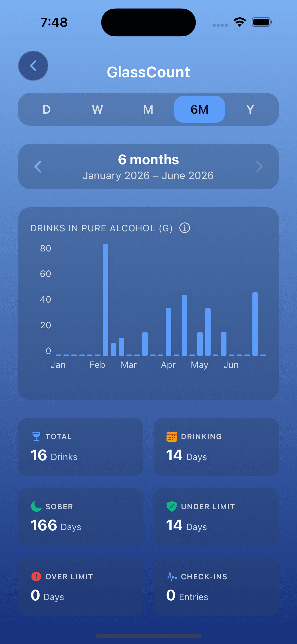 GlassCount statistics screen with drinking trends